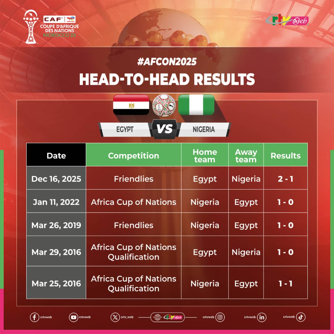AFCON 2025: Nigeria and Egypt battle for Third Place